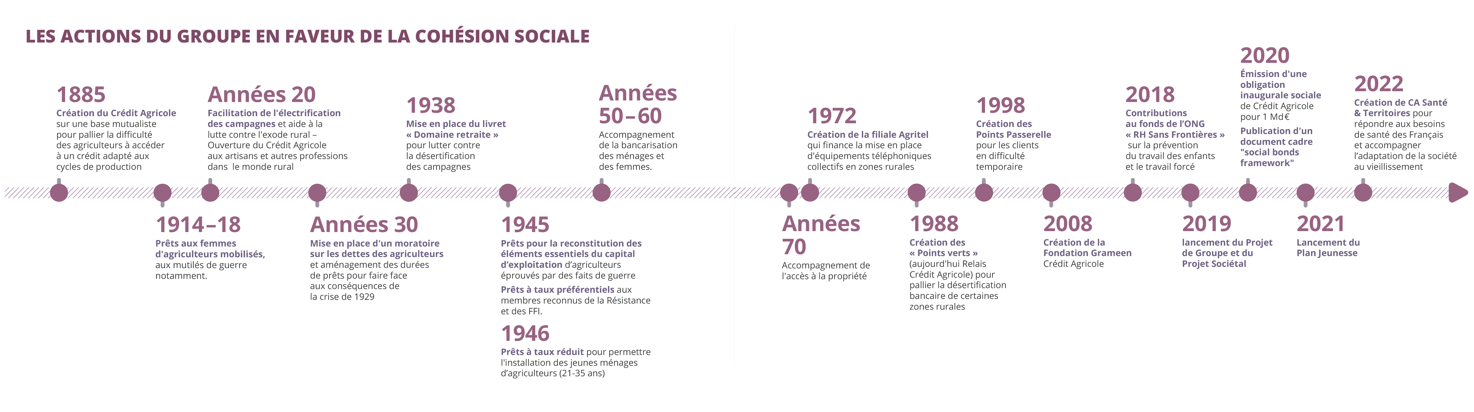 La frise cohésion sociale du groupe bancaire Crédit Agricole S.A.