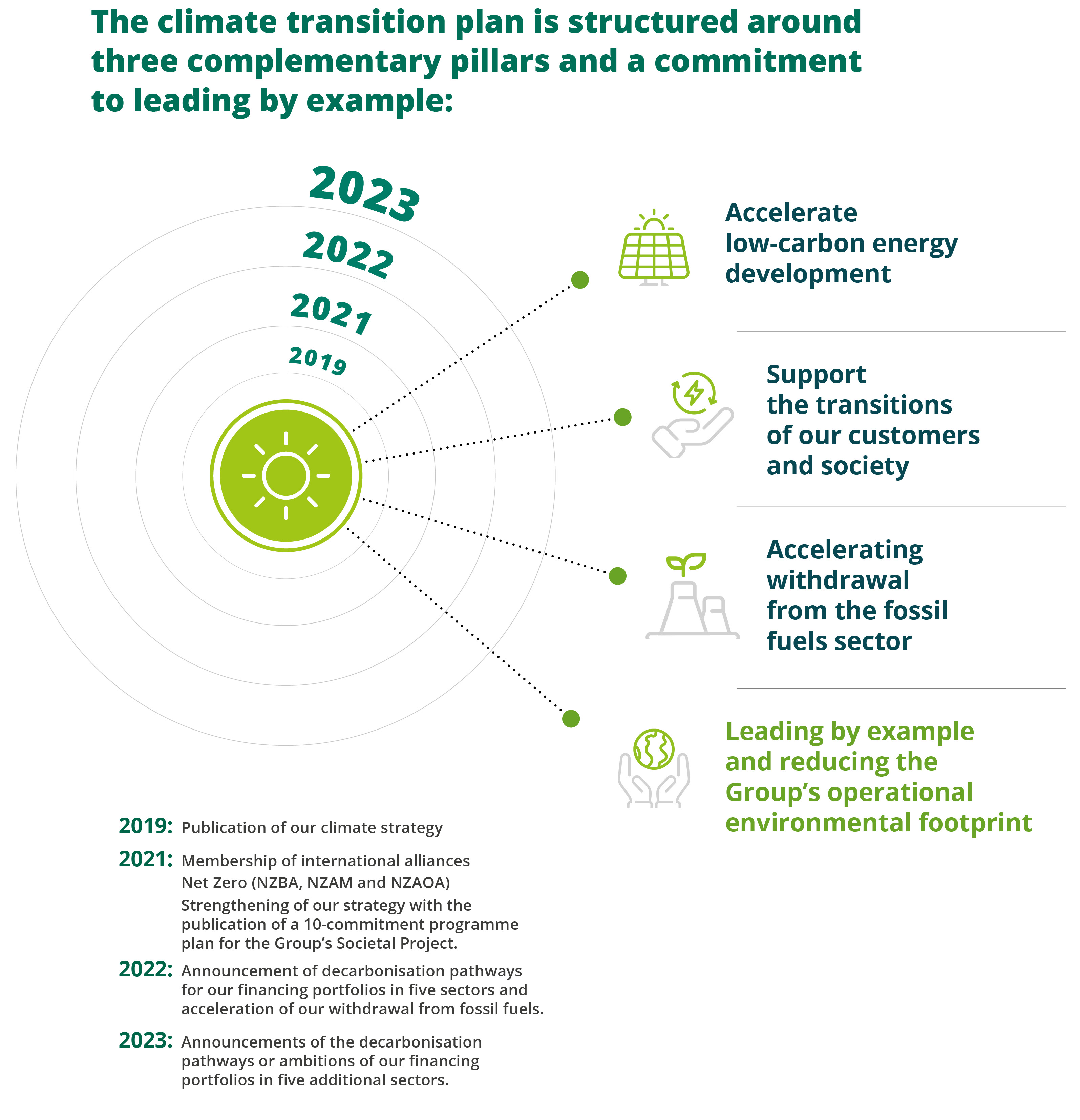 The climate transition plan is structured