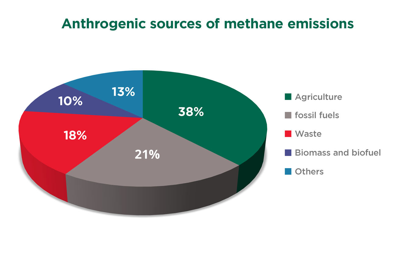 Anthrogenic sources of methane emissions - credit agricole bank and group france