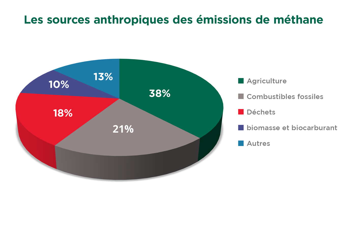 Sources anthropiques des émissions de méthane - credit agricole banque et groupe france