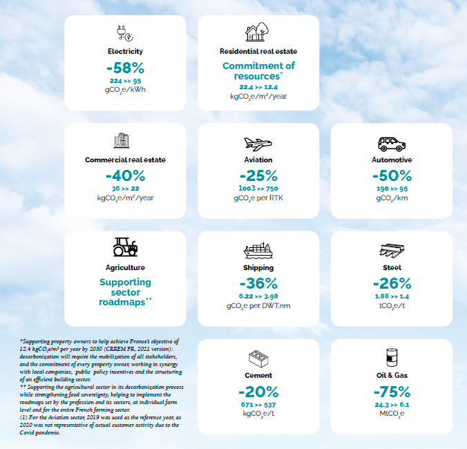 Our sector commitments for 2030