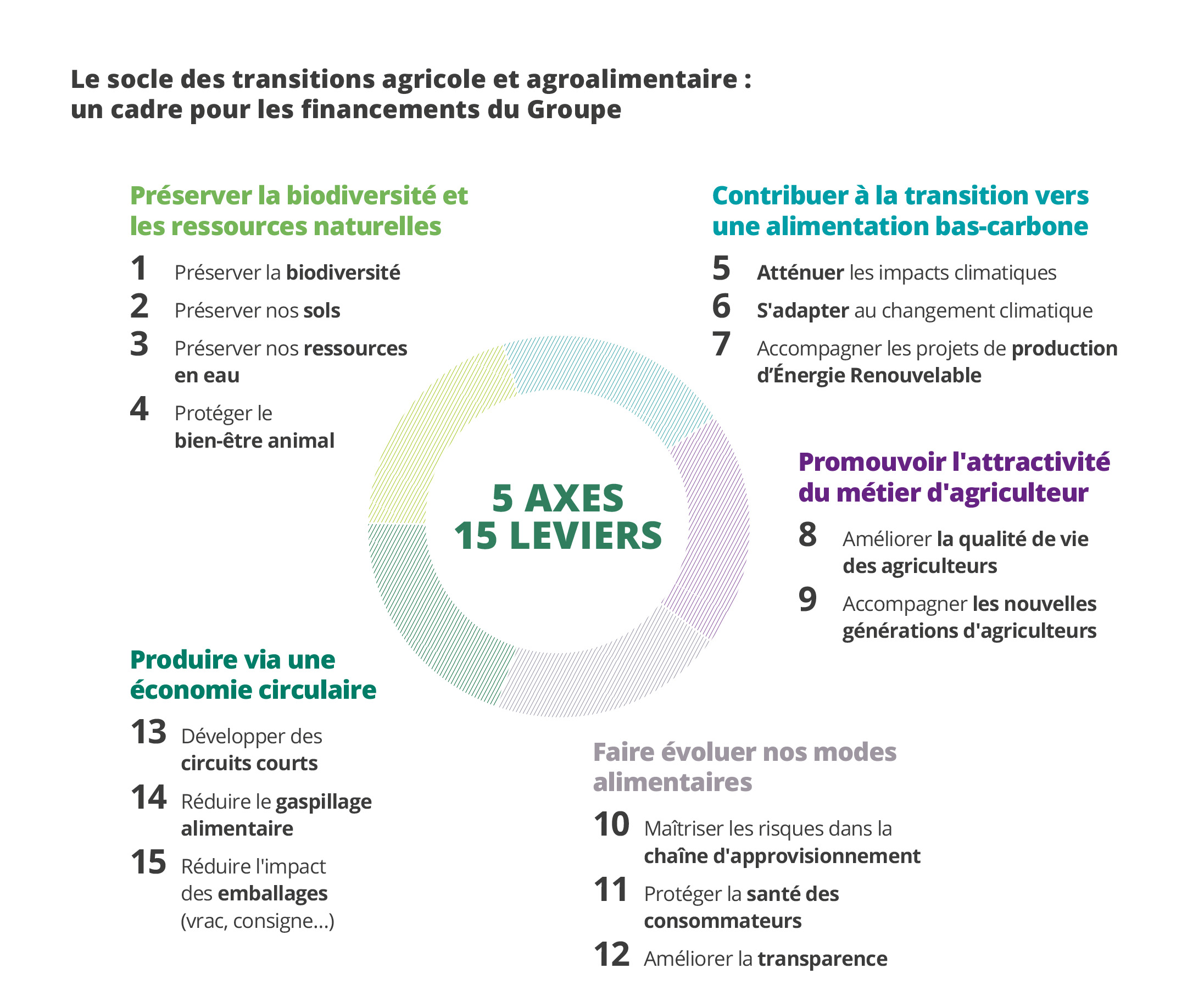 15 Leviers 5 Axes - Stratégie ESG 2023 2024-18.jpg