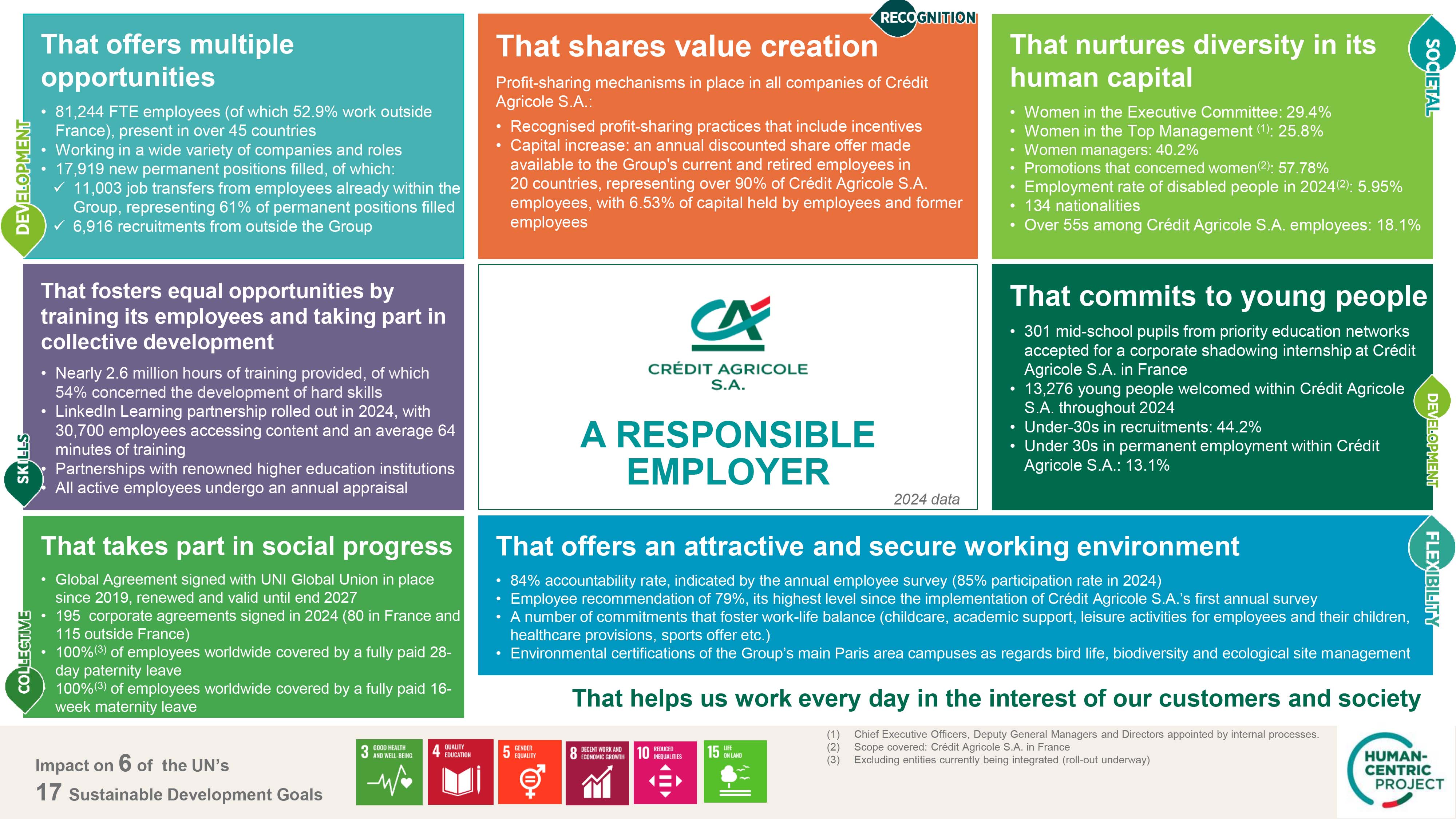A RESPONSIBLE EMPLOYER CREDIT AGRICOLE S.A.