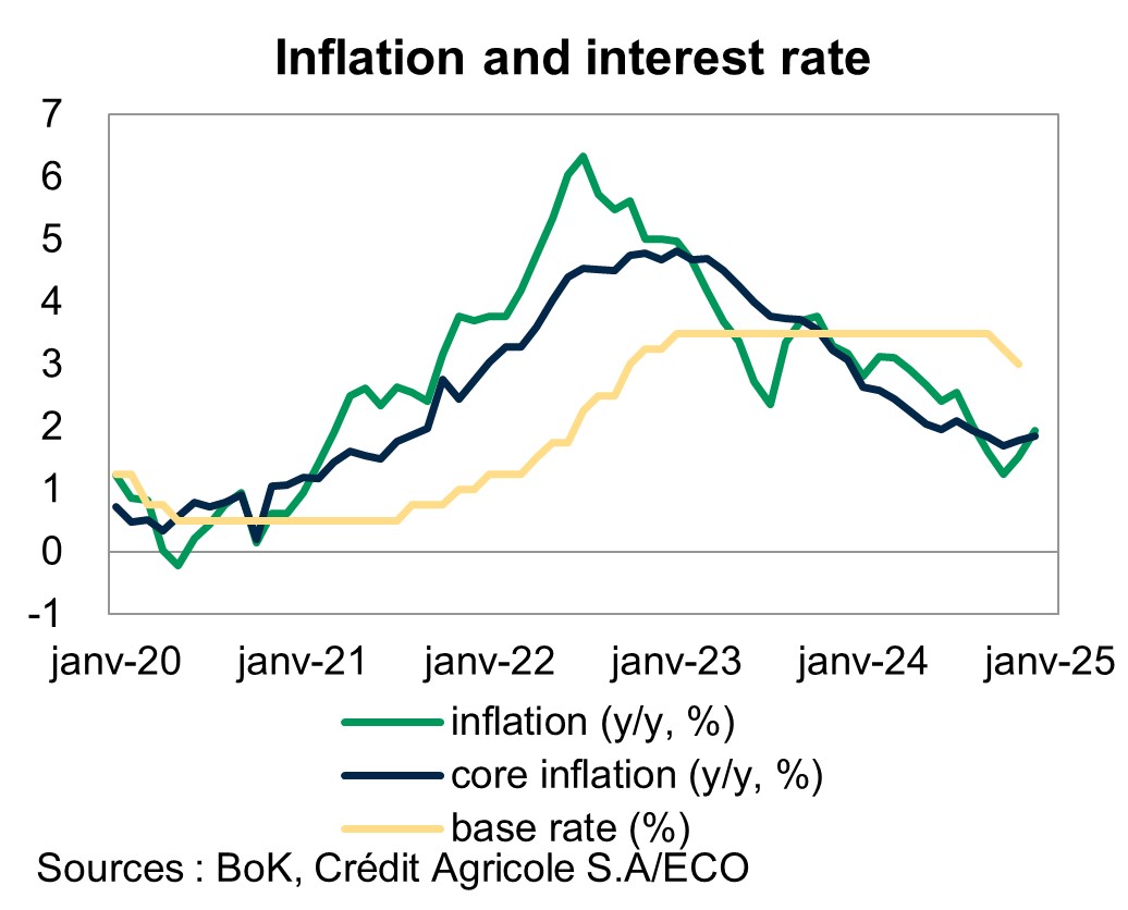 Korean Inflation South Korea: K-drama in Seoul | Crédit Agricole