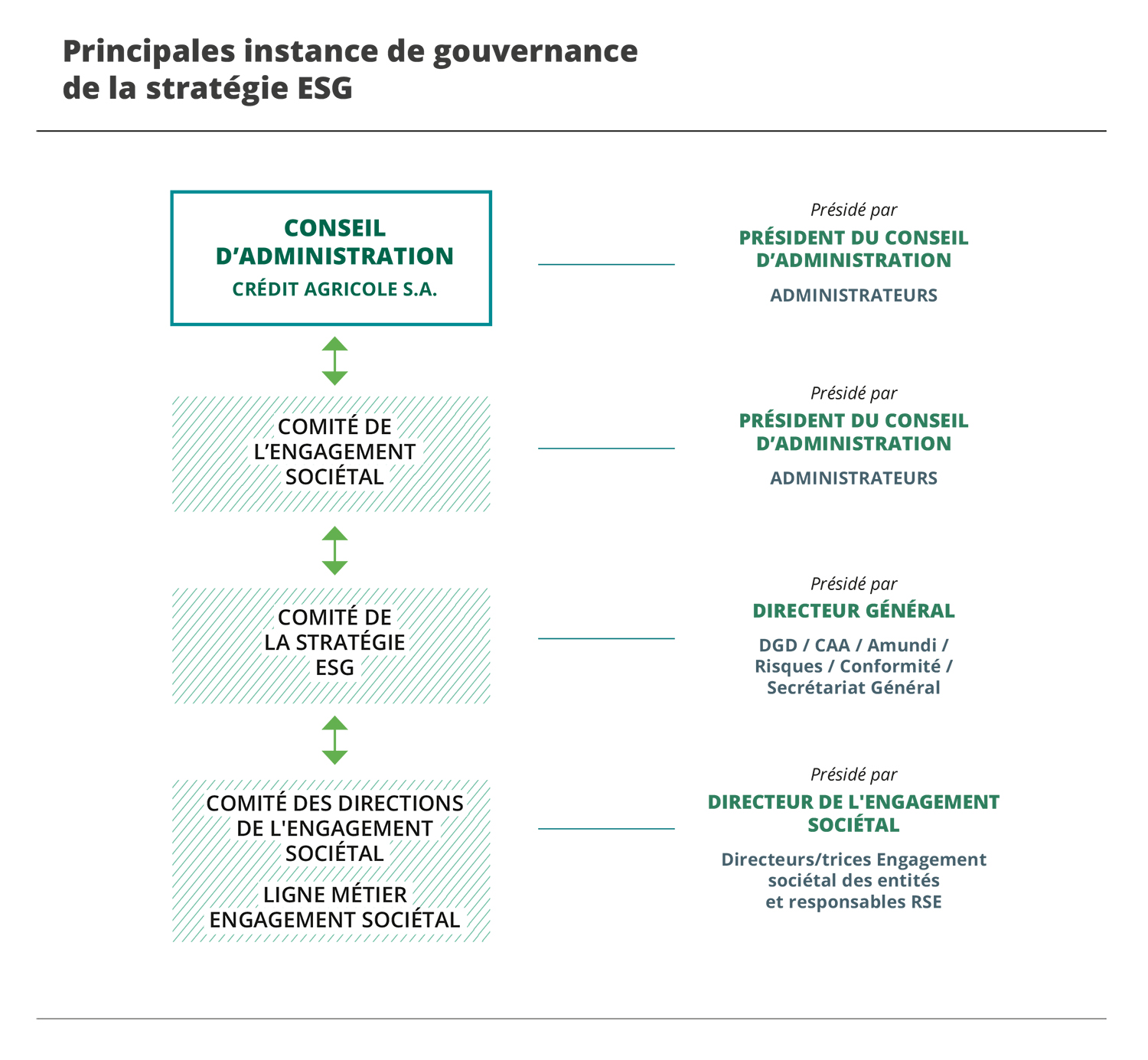 Stratégie_RSE - Principales instance de gouvernance CASA.jpg