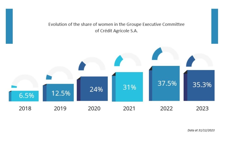 Evolution of the share of women in the Group Executive Commitee of Crédit Agricole S.A.
