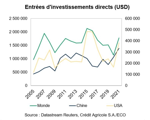 Entrées d'investissements