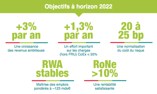Illustration Objectifs à l'horizon 2022 - banque et groupe france