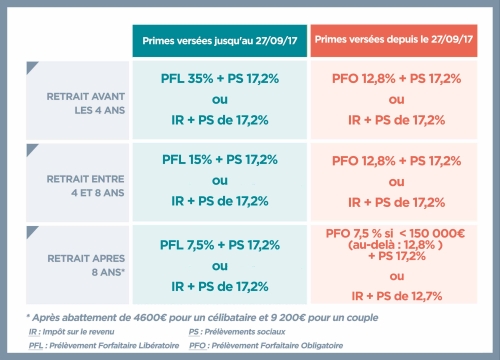 Imposition des produits en cas de rachat - Tableau-assurance-vie-imposition-des-retraits - banque credit agricole