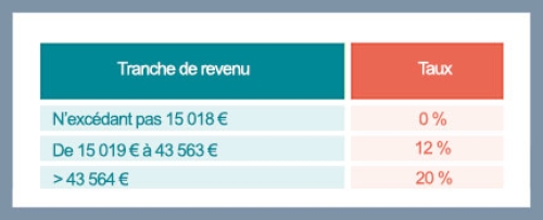 Tableau-tranche-revenu-b - credit agricole banque et groupe france