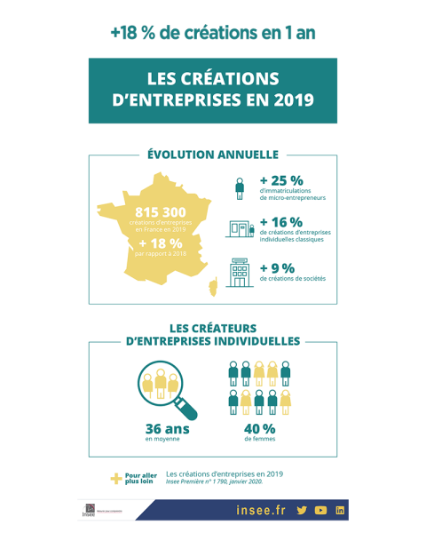 FR_-infographie_insee_creation-2019 - credit agricole banque et groupe france