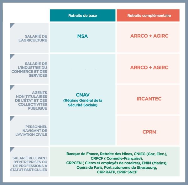 Tableau retraite base et complémentaire - credit agricole banque et groupe france