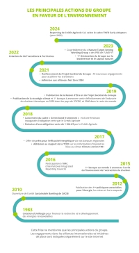 Les Principales Actions du Groupe en faveur de l'environnement