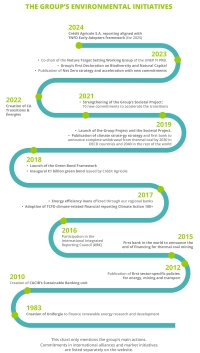 THE GROUP’S ENVIRONMENTAL INITIATIVES