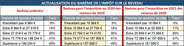 Barème de l'impôt sur le revenu 2019 et 2020 - credit agricole banque et groupe france