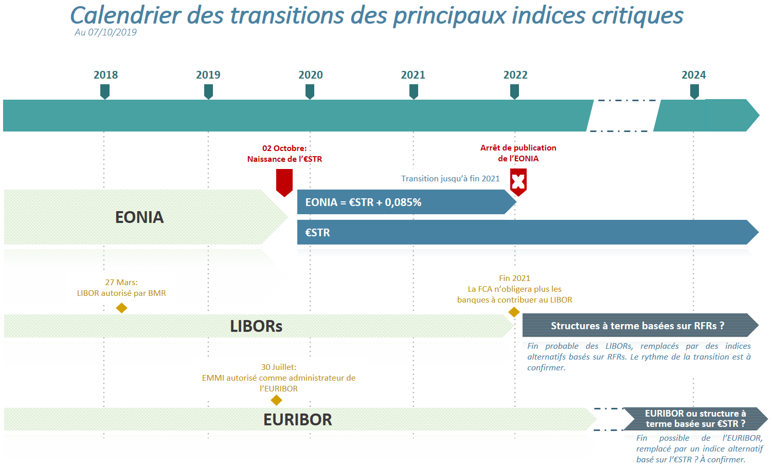 Calendrier des transitions des principaux indices critiques 2 - credit agricole banque et groupe france