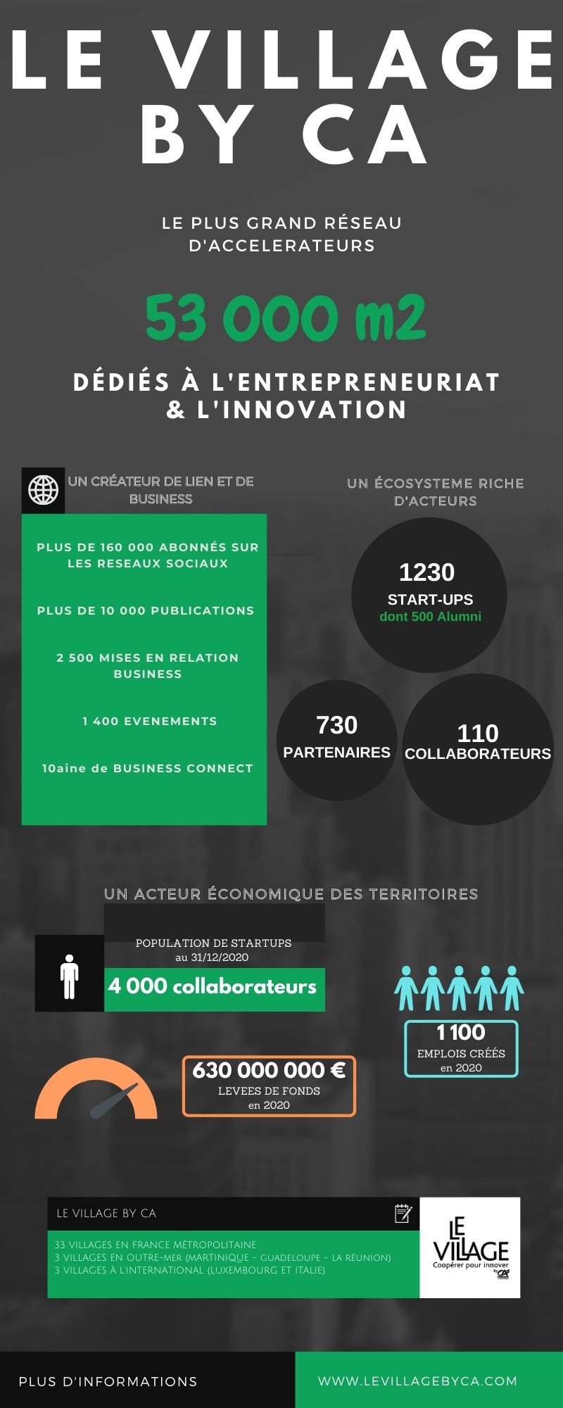 Les indicateurs clés de l’année 2020 du Village by CA