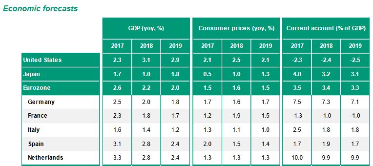 Economic forecasts credit agricole SA