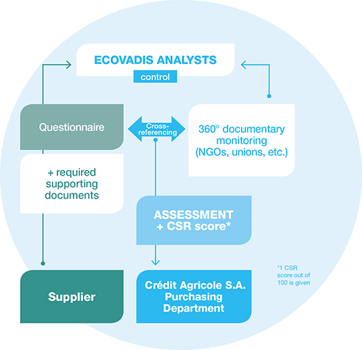 EcoVadis Diagram