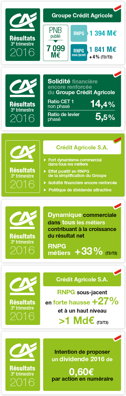 R&eacute;sultats du 3e trimestre et des neuf premiers mois de 2016