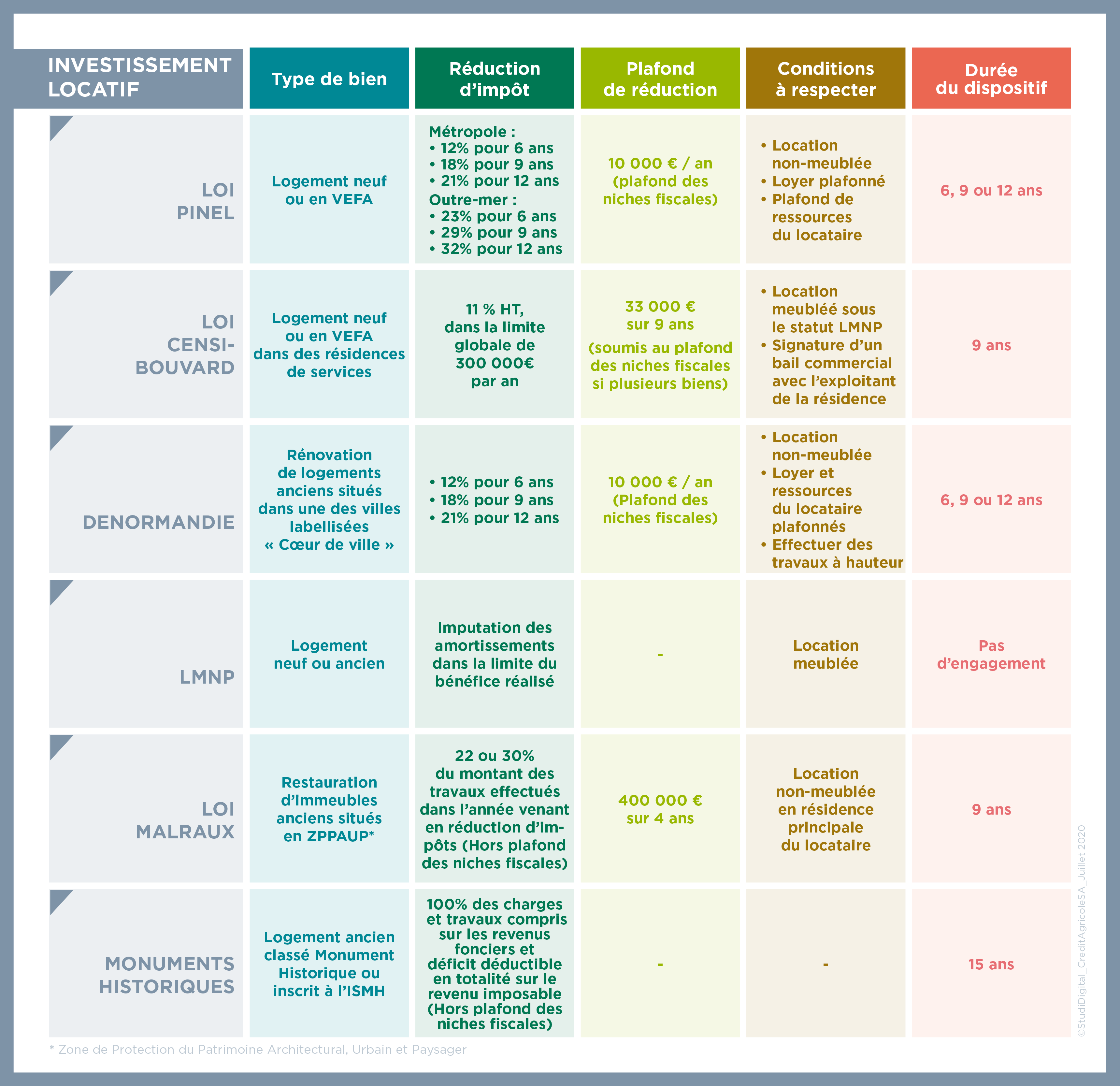 Défiscalisation : l'investissement locatif | Crédit Agricole