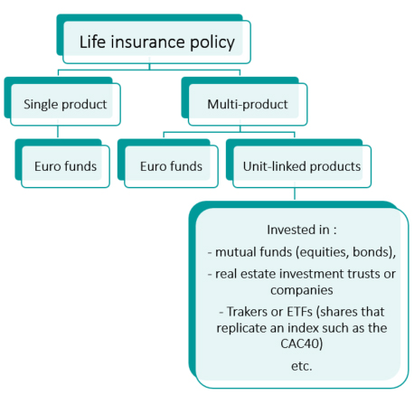 organisation contrat assurance vie banque credit agricole