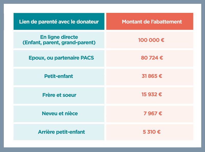 Donations : tableau des frais et abattements - credit agricole banque et groupe france