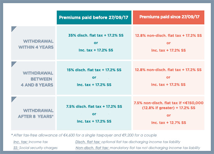 Tableau-assurance-vie-imposition-des-retraits-EN banque credit agricole