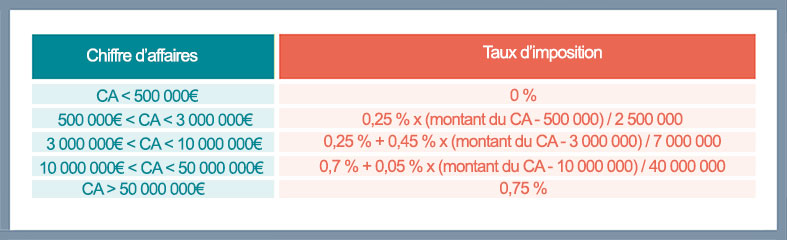 Tableau cotisation valeur ajoutée - credit agricole banque et groupe france
