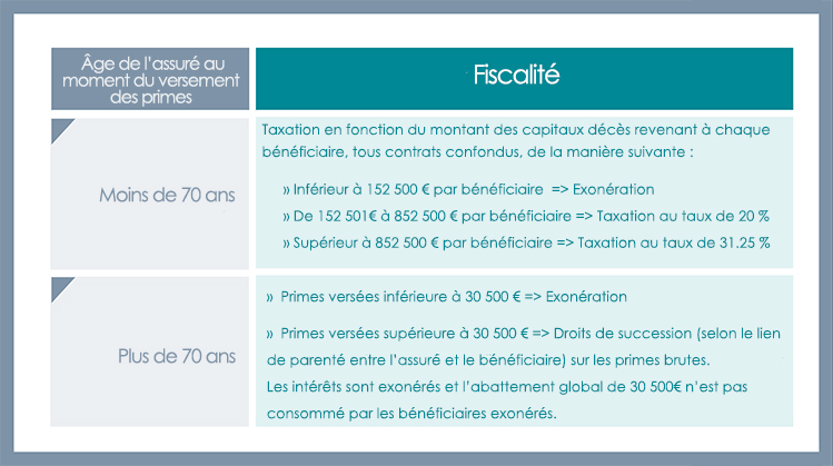 Tableau-fiscalite-deces-FR2 credit agricole banque