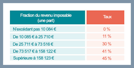 Tableau fraction revenu imposable - credit agricole banque et groupe france